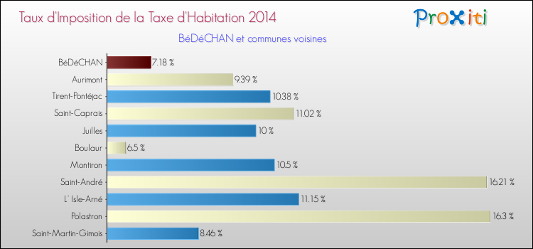 Taux d'imposition de la taxe d'habitation 2014 pour BéDéCHAN et les communes proches Comparaison des taux d'imposition de la taxe d'habitation 2014 pour BéDéCHAN et les communes voisines