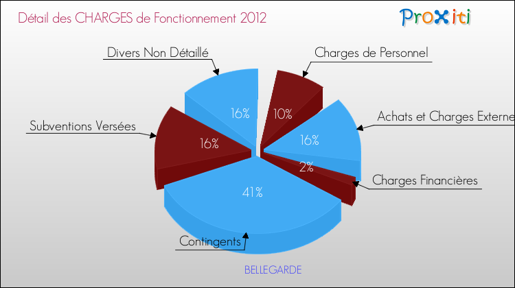 Décomposition des Charges de Fonctionnement 2012 de la commune de BELLEGARDE Charges de Fonctionnement 2012 pour la commune de BELLEGARDE