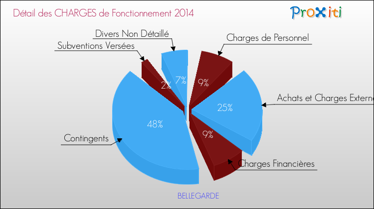 Décomposition des Charges de Fonctionnement 2014 de la commune de BELLEGARDE Charges de Fonctionnement 2014 pour la commune de BELLEGARDE