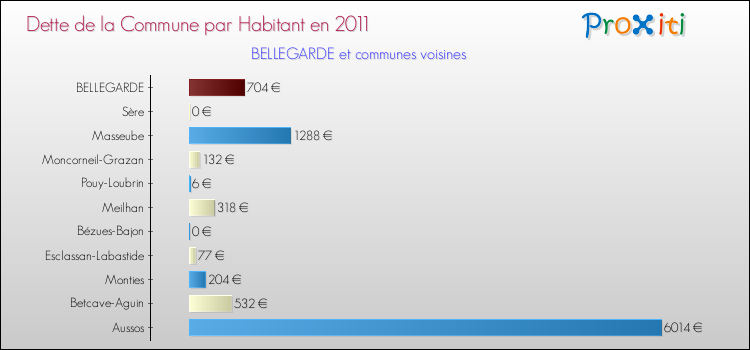 Dette par habitant de la commune en 2011 pour BELLEGARDE et les communes proches Comparaison de la dette par habitant de la commune en 2011 pour BELLEGARDE et les communes voisines