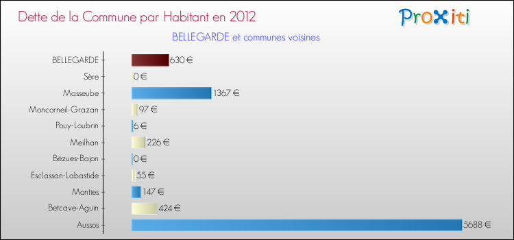 Dette par habitant de la commune en 2012 pour BELLEGARDE et les communes proches Comparaison de la dette par habitant de la commune en 2012 pour BELLEGARDE et les communes voisines