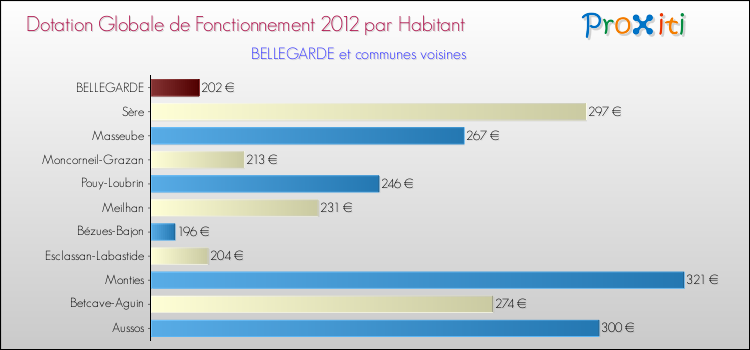 Montant des dotations globales de fonctionnement DGF par Habitant pour BELLEGARDE et les communes proches Comparaison des des dotations globales de fonctionnement DGF par habitant pour BELLEGARDE et les communes voisines