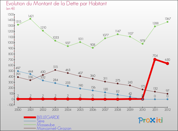 Evolution de la dette par habitant pour la commune de BELLEGARDE et les communes proches de 2000 à 2012 Comparaison de la dette par habitant pour BELLEGARDE et les communes voisines de 2000 à 2012