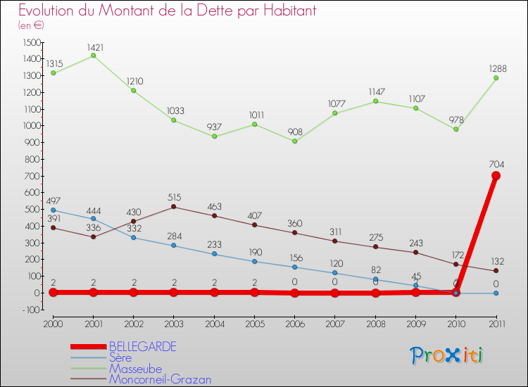 Evolution de la dette par habitant pour la commune de BELLEGARDE et les communes proches Comparaison de la dette par habitant pour BELLEGARDE et les communes voisines