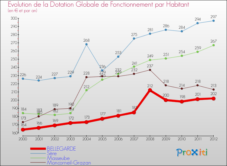 Evolution et montant de la dotation globale de fonctionnement par Habitant pour BELLEGARDE et les communes proches Comparaison des dotations globales de fonctionnement par habitant pour BELLEGARDE et les communes voisines