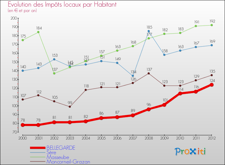 Evolution et montant des impôts locaux par Habitant pour BELLEGARDE et les communes proches Comparaison des impôts locaux par habitant pour BELLEGARDE et les communes voisines