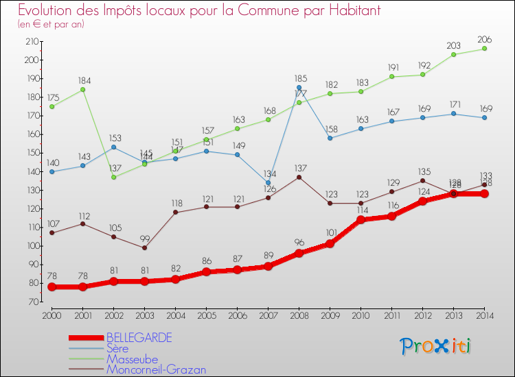 Evolution et montant des impôts locaux par Habitant pour BELLEGARDE et les communes proches de 2000 à 2014 Comparaison des impôts locaux par habitant pour BELLEGARDE et les communes voisines de 2000 à 2014