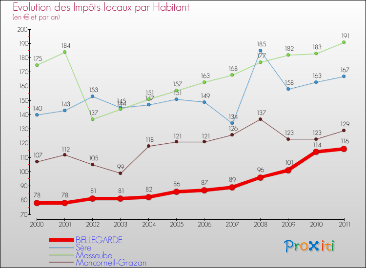 Evolution et montant des impôts locaux par Habitant pour BELLEGARDE et les communes proches Comparaison des impôts locaux par habitant pour BELLEGARDE et les communes voisines