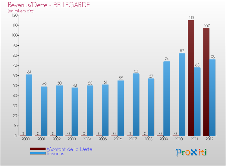 Evolution comparée de la dette et des revenus pour la commune de BELLEGARDE de 2000 à 2012 Comparaison de la dette et des revenus pour BELLEGARDE de 2000 à 2012