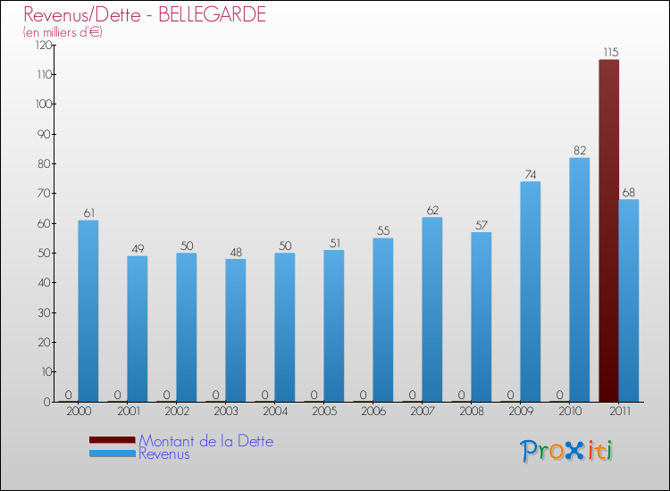Evolution comparée de la dette et des revenus pour la commune de BELLEGARDE de 2000 à 2011 Comparaison de la dette et des revenus pour BELLEGARDE de 2000 à 2011
