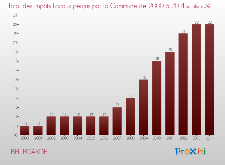 Evolution des Impôts Locaux pour la commune de BELLEGARDE de 2000 à 2014 Evolution des Impôts Locaux pour BELLEGARDE de 2000 à 2014