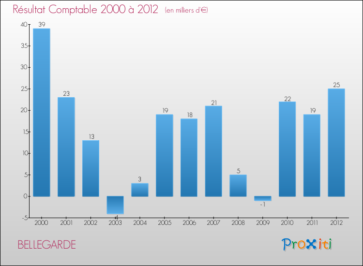 Evolution du résultat comptable pour la commune de BELLEGARDE de 2000 à 2012 Evolution du résultat comptable pour BELLEGARDE de 2000 à 2012