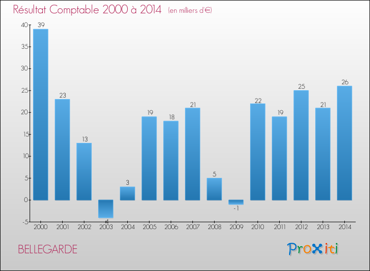 Evolution du résultat comptable pour la commune de BELLEGARDE de 2000 à 2014 Evolution du résultat comptable pour BELLEGARDE de 2000 à 2014