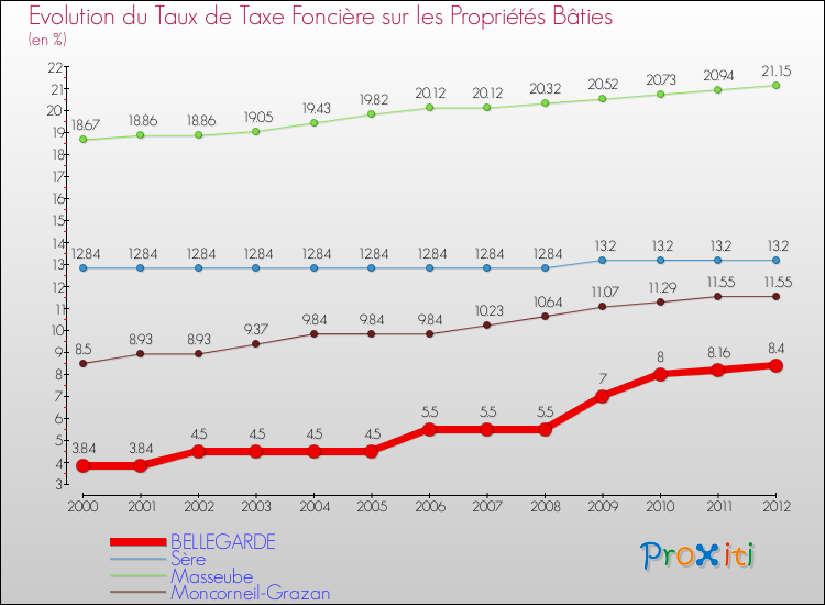 Evolution du taux de la taxe foncière sur le bati pour BELLEGARDE et les communes proches de 2000 à 2012 Comparaison des taux de taxe foncière sur le bati pour BELLEGARDE et les communes voisines de 2000 à 2012