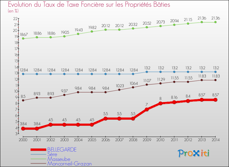 Evolution du taux de la taxe foncière sur le bati pour BELLEGARDE et les communes proches de 2000 à 2014 Comparaison des taux de taxe foncière sur le bati pour BELLEGARDE et les communes voisines de 2000 à 2014