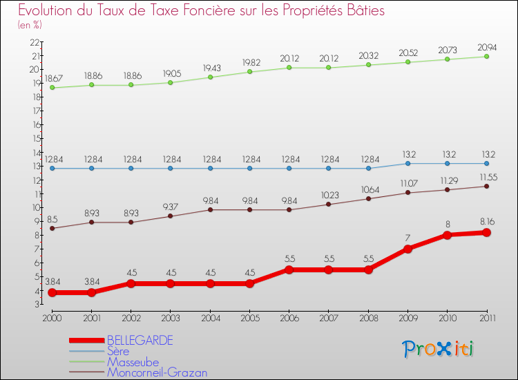 Evolution du taux de la taxe foncière sur le bati pour BELLEGARDE et les communes proches Comparaison des taux de taxe foncière sur le bati pour BELLEGARDE et les communes voisines