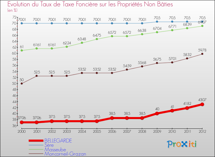 Evolution du taux de la taxe foncière sur les immeubles et terrains non batis pour BELLEGARDE et les communes proches de 2000 à 2012 Comparaison des taux de la taxe foncière sur les immeubles et terrains non batis pour BELLEGARDE et les communes voisines de 2000 à 2012
