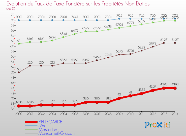 Evolution du taux de la taxe foncière sur les immeubles et terrains non batis pour BELLEGARDE et les communes proches de 2000 à 2014 Comparaison des taux de la taxe foncière sur les immeubles et terrains non batis pour BELLEGARDE et les communes voisines de 2000 à 2014