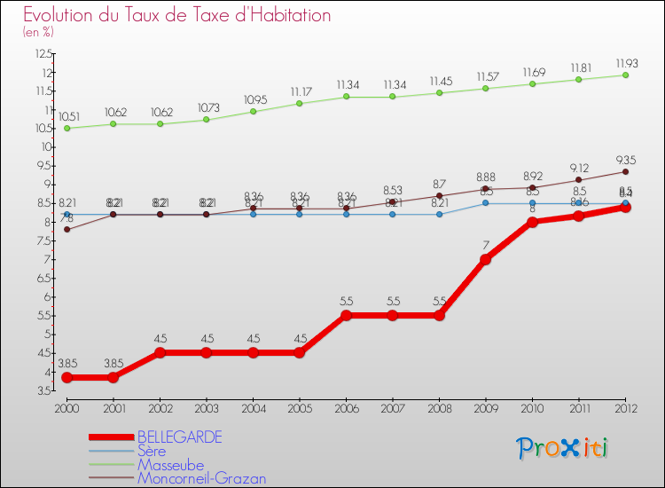Evolution du taux de la taxe d'habitation pour BELLEGARDE et les communes proches Comparaison des taux de la taxe d'habitation pour BELLEGARDE et les communes voisines