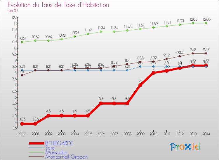 Evolution du taux de la taxe d'habitation pour BELLEGARDE et les communes proches de 2000 à 2014 Comparaison des taux de la taxe d'habitation pour BELLEGARDE et les communes voisines de 2000 à 2014