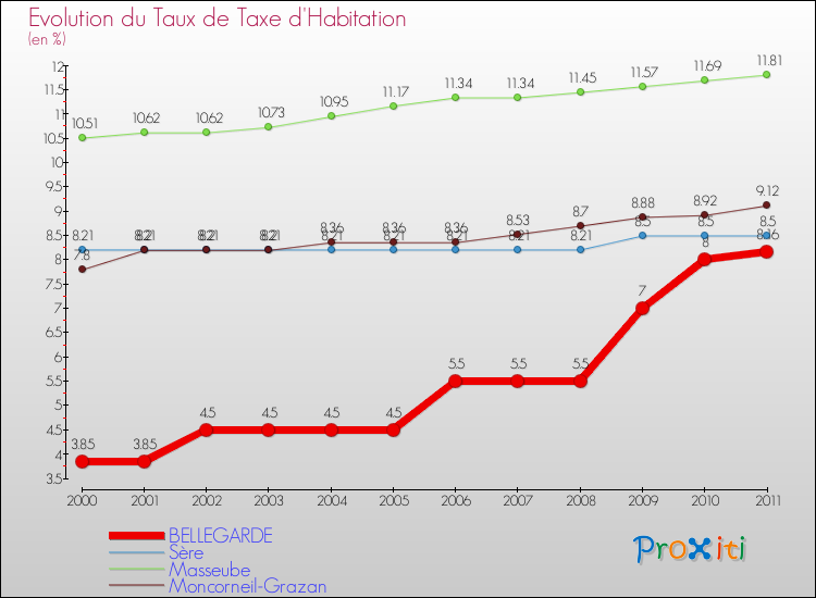 Evolution du taux de la taxe d'habitation pour BELLEGARDE et les communes proches Comparaison des taux de la taxe d'habitation pour BELLEGARDE et les communes voisines