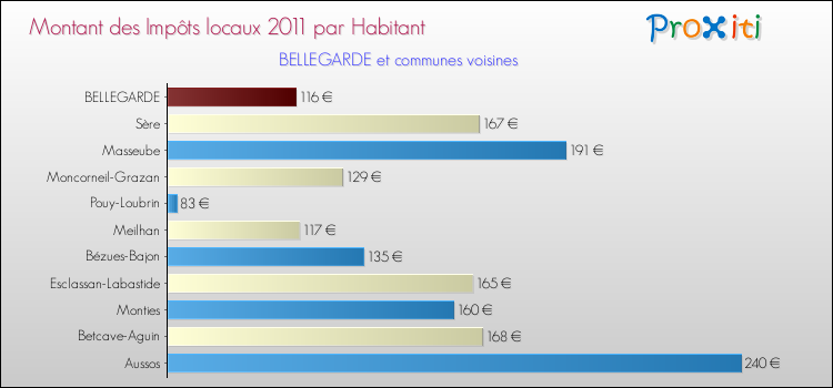 Montant des impôts locaux par Habitant pour BELLEGARDE et les communes proches Comparaison des impôts locaux par habitant pour BELLEGARDE et les communes voisines