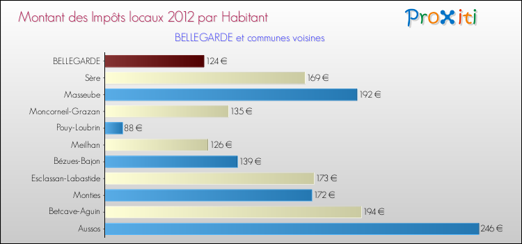 Montant des impôts locaux par Habitant pour BELLEGARDE et les communes proches Comparaison des impôts locaux par habitant pour BELLEGARDE et les communes voisines