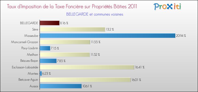 Taux d'imposition de la taxe foncière sur le bati 2011 pour BELLEGARDE et les communes proches Comparaison des taux d'imposition de la taxe foncière sur le bati 2011 pour BELLEGARDE et les communes voisines