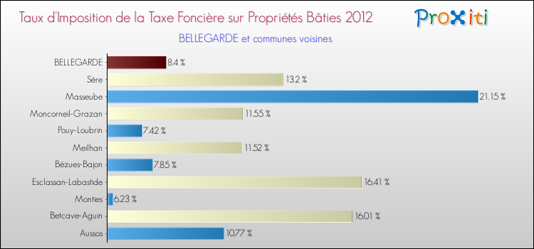 Taux d'imposition de la taxe foncière sur le bati 2012 pour BELLEGARDE et les communes proches Comparaison des taux d'imposition de la taxe foncière sur le bati 2012 pour BELLEGARDE et les communes voisines