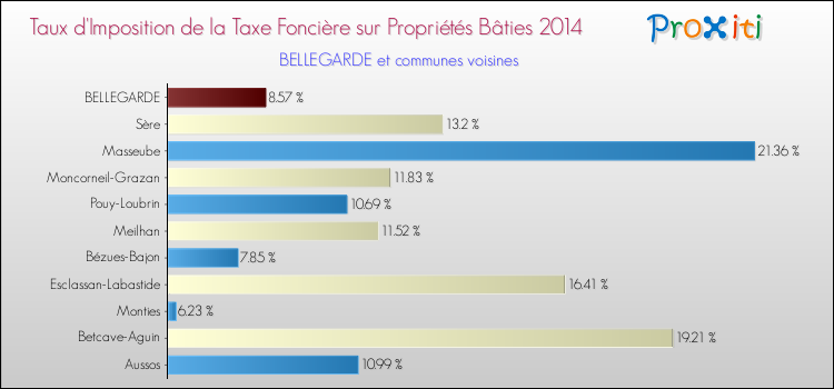 Taux d'imposition de la taxe foncière sur le bati 2014 pour BELLEGARDE et les communes proches Comparaison des taux d'imposition de la taxe foncière sur le bati 2014 pour BELLEGARDE et les communes voisines