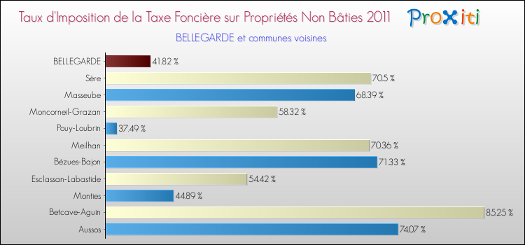 Taux d'imposition de la taxe foncière sur les immeubles et terrains non batis 2011 pour BELLEGARDE et les communes proches Comparaison des taux d'imposition de la taxe foncière sur les immeubles et terrains non batis 2011 pour BELLEGARDE et les communes voisines