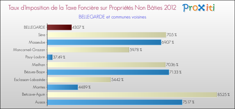 Taux d'imposition de la taxe foncière sur les immeubles et terrains non batis 2012 pour BELLEGARDE et les communes proches Comparaison des taux d'imposition de la taxe foncière sur les immeubles et terrains non batis 2012 pour BELLEGARDE et les communes voisines