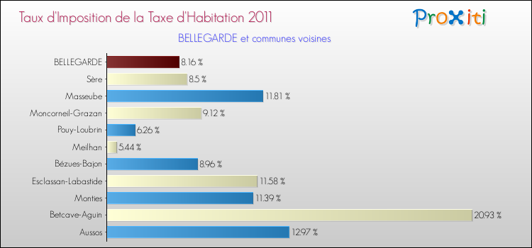 Taux d'imposition de la taxe d'habitation 2011 pour BELLEGARDE et les communes proches Comparaison des taux d'imposition de la taxe d'habitation 2011 pour BELLEGARDE et les communes voisines