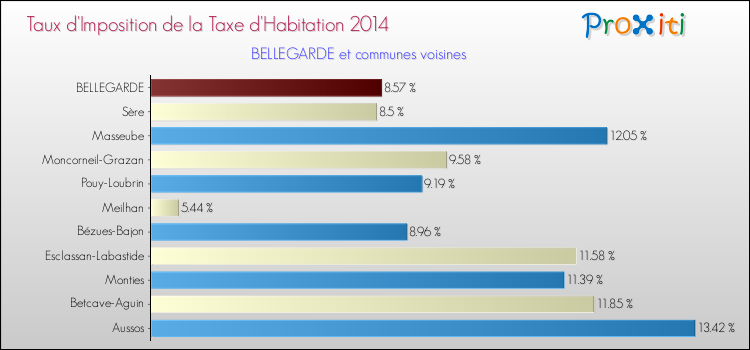 Taux d'imposition de la taxe d'habitation 2014 pour BELLEGARDE et les communes proches Comparaison des taux d'imposition de la taxe d'habitation 2014 pour BELLEGARDE et les communes voisines