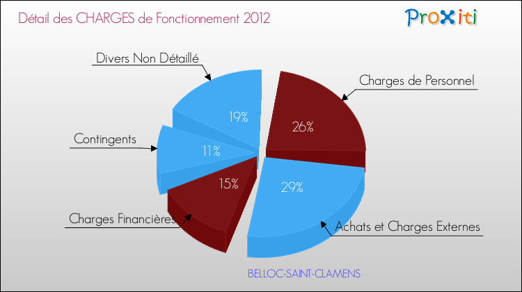 Décomposition des Charges de Fonctionnement 2012 de la commune de BELLOC-SAINT-CLAMENS Charges de Fonctionnement 2012 pour la commune de BELLOC-SAINT-CLAMENS