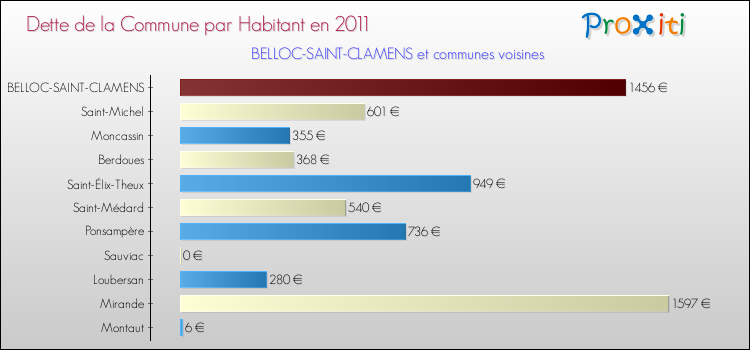 Dette par habitant de la commune en 2011 pour BELLOC-SAINT-CLAMENS et les communes proches Comparaison de la dette par habitant de la commune en 2011 pour BELLOC-SAINT-CLAMENS et les communes voisines
