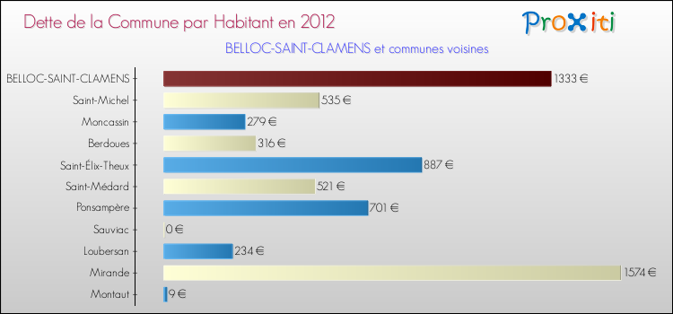 Dette par habitant de la commune en 2012 pour BELLOC-SAINT-CLAMENS et les communes proches Comparaison de la dette par habitant de la commune en 2012 pour BELLOC-SAINT-CLAMENS et les communes voisines