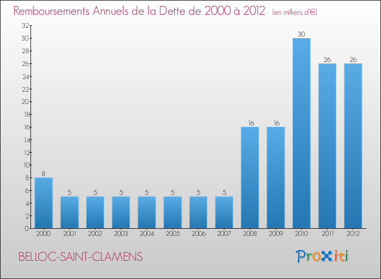 Evolution de l'annuité de la dette pour la commune de BELLOC-SAINT-CLAMENS de 2000 à 2012 Annuités de la dette pour BELLOC-SAINT-CLAMENS de 2000 à 2012