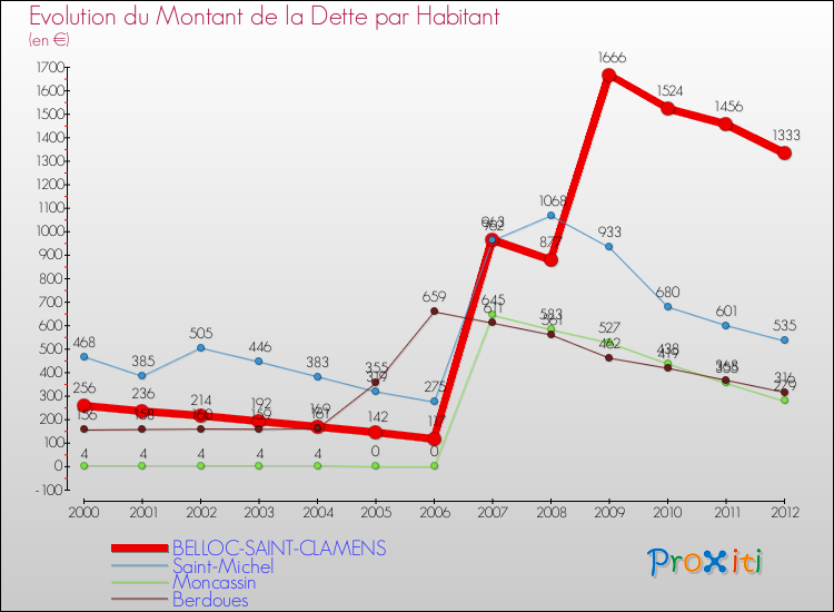 Evolution de la dette par habitant pour la commune de BELLOC-SAINT-CLAMENS et les communes proches de 2000 à 2012 Comparaison de la dette par habitant pour BELLOC-SAINT-CLAMENS et les communes voisines de 2000 à 2012
