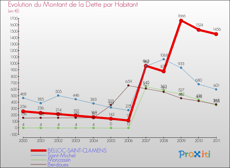 Evolution de la dette par habitant pour la commune de BELLOC-SAINT-CLAMENS et les communes proches Comparaison de la dette par habitant pour BELLOC-SAINT-CLAMENS et les communes voisines