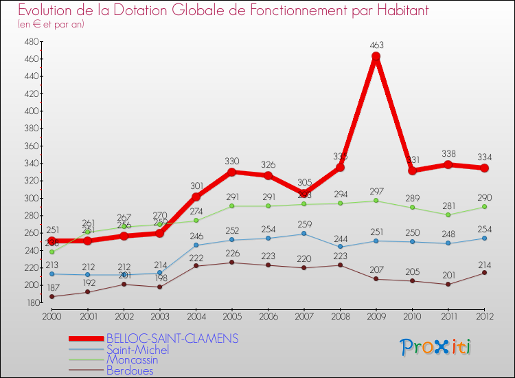 Evolution et montant de la dotation globale de fonctionnement par Habitant pour BELLOC-SAINT-CLAMENS et les communes proches Comparaison des dotations globales de fonctionnement par habitant pour BELLOC-SAINT-CLAMENS et les communes voisines