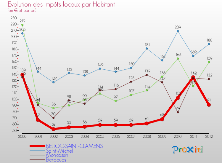 Evolution et montant des impôts locaux par Habitant pour BELLOC-SAINT-CLAMENS et les communes proches Comparaison des impôts locaux par habitant pour BELLOC-SAINT-CLAMENS et les communes voisines