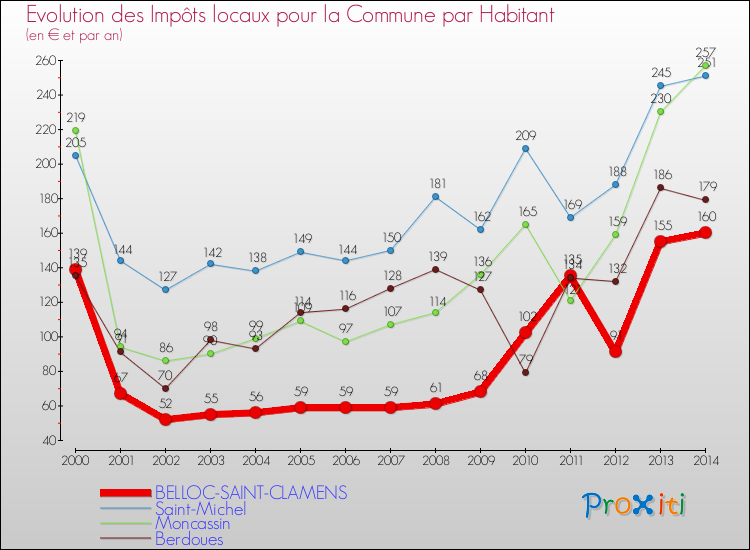 Evolution et montant des impôts locaux par Habitant pour BELLOC-SAINT-CLAMENS et les communes proches de 2000 à 2014 Comparaison des impôts locaux par habitant pour BELLOC-SAINT-CLAMENS et les communes voisines de 2000 à 2014