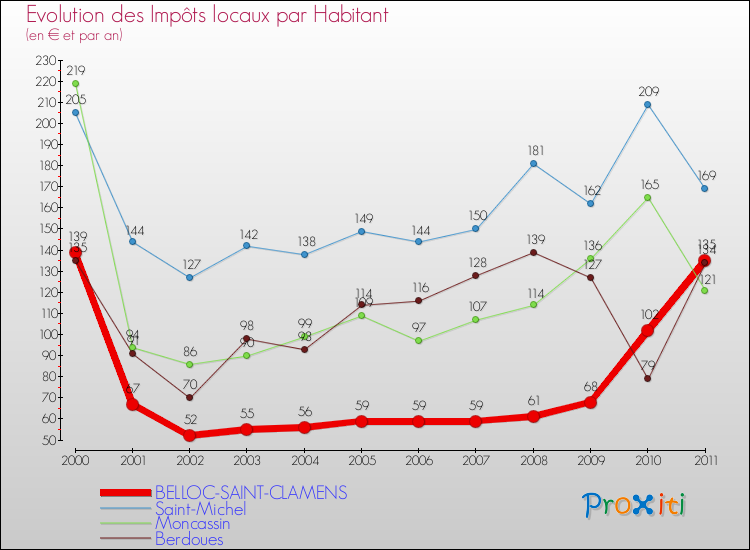 Evolution et montant des impôts locaux par Habitant pour BELLOC-SAINT-CLAMENS et les communes proches Comparaison des impôts locaux par habitant pour BELLOC-SAINT-CLAMENS et les communes voisines