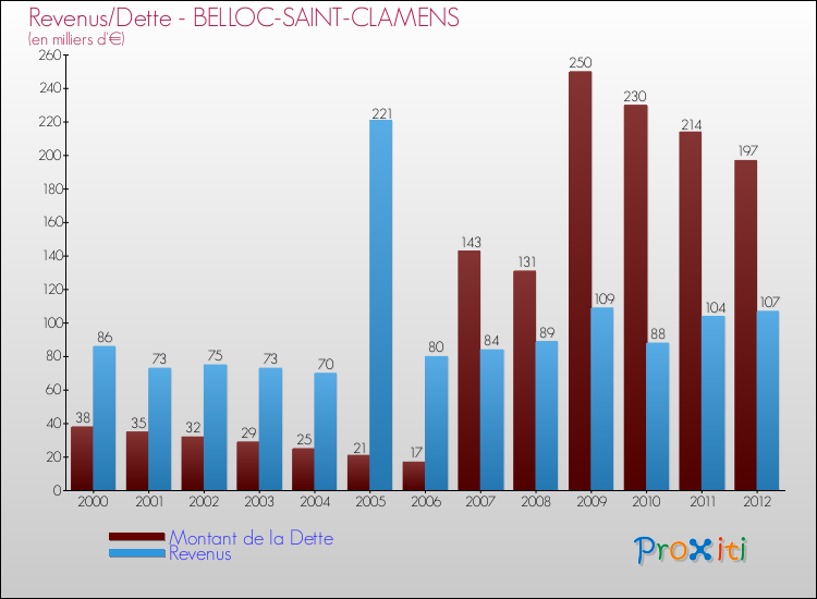 Evolution comparée de la dette et des revenus pour la commune de BELLOC-SAINT-CLAMENS de 2000 à 2012 Comparaison de la dette et des revenus pour BELLOC-SAINT-CLAMENS de 2000 à 2012