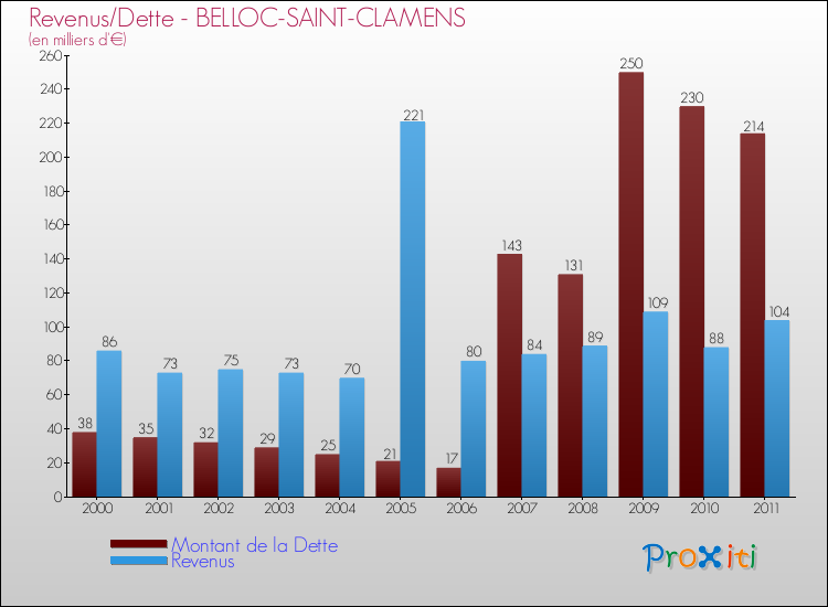Evolution comparée de la dette et des revenus pour la commune de BELLOC-SAINT-CLAMENS de 2000 à 2011 Comparaison de la dette et des revenus pour BELLOC-SAINT-CLAMENS de 2000 à 2011