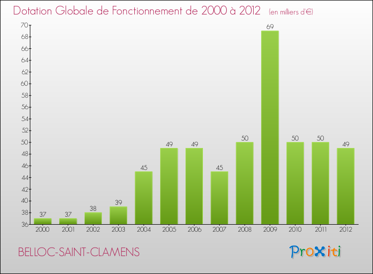 Evolution du montant de la Dotation Globale de Fonctionnement pour la commune de BELLOC-SAINT-CLAMENS de 2000 à 2012 Evolution du montant de la Dotation Globale de Fonctionnement pour BELLOC-SAINT-CLAMENS de 2000 à 2012