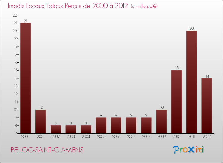 Evolution des Impôts Locaux pour la commune de BELLOC-SAINT-CLAMENS de 2000 à 2012 Evolution des Impôts Locaux pour BELLOC-SAINT-CLAMENS de 2000 à 2012