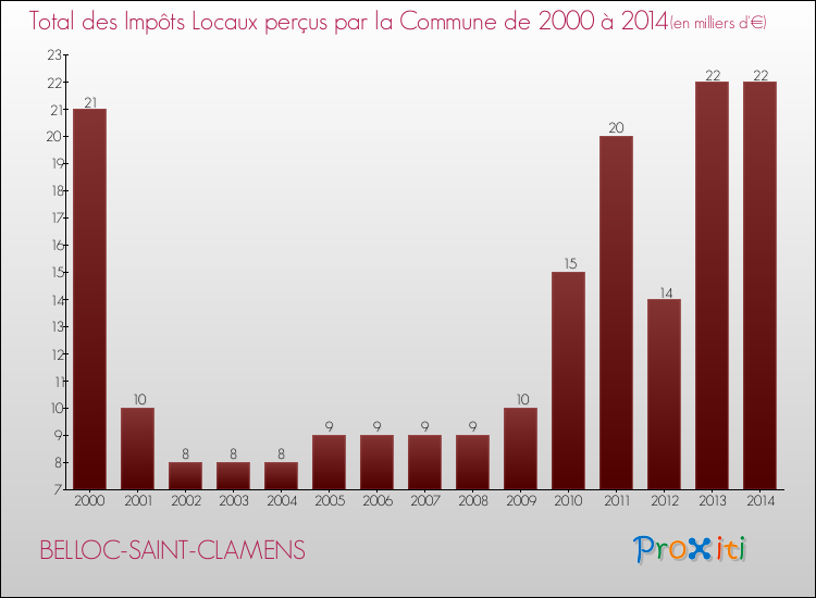 Evolution des Impôts Locaux pour la commune de BELLOC-SAINT-CLAMENS de 2000 à 2014 Evolution des Impôts Locaux pour BELLOC-SAINT-CLAMENS de 2000 à 2014