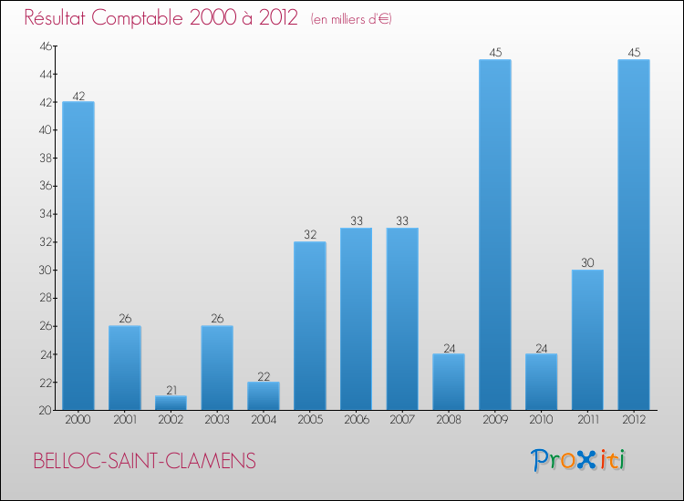Evolution du résultat comptable pour la commune de BELLOC-SAINT-CLAMENS de 2000 à 2012 Evolution du résultat comptable pour BELLOC-SAINT-CLAMENS de 2000 à 2012